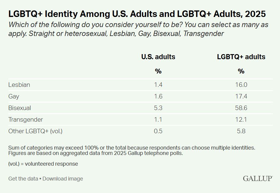 Сколько людей в США относят себя к ЛГБТК+. Исследование
