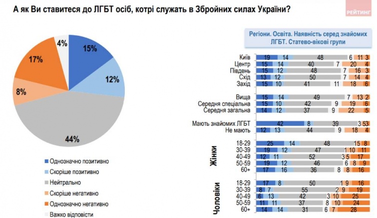 44% украинцев нейтрально относятся к ЛГБТ-военным – опрос