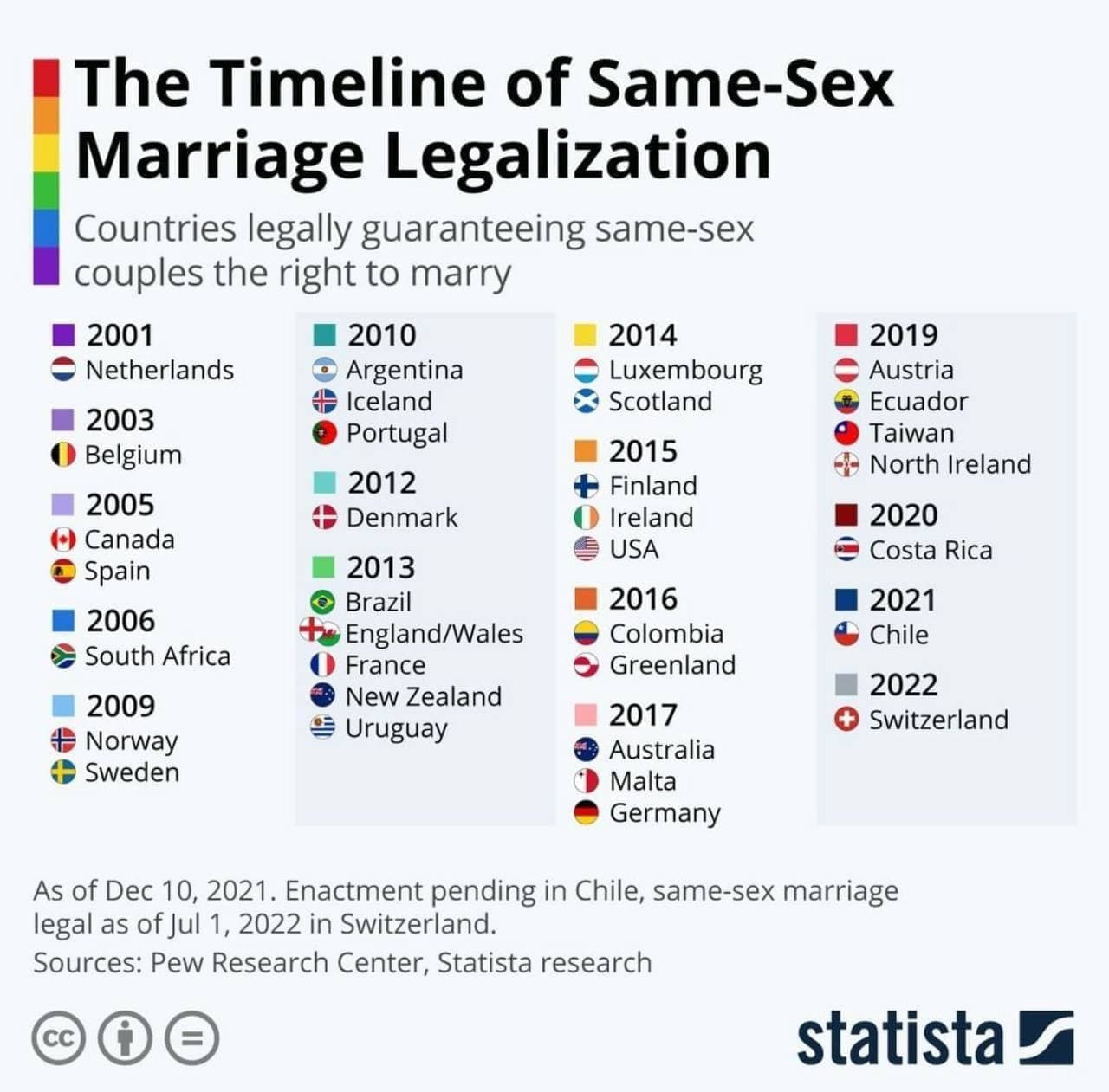 В каком году был легализирован однополый брак в странах мира