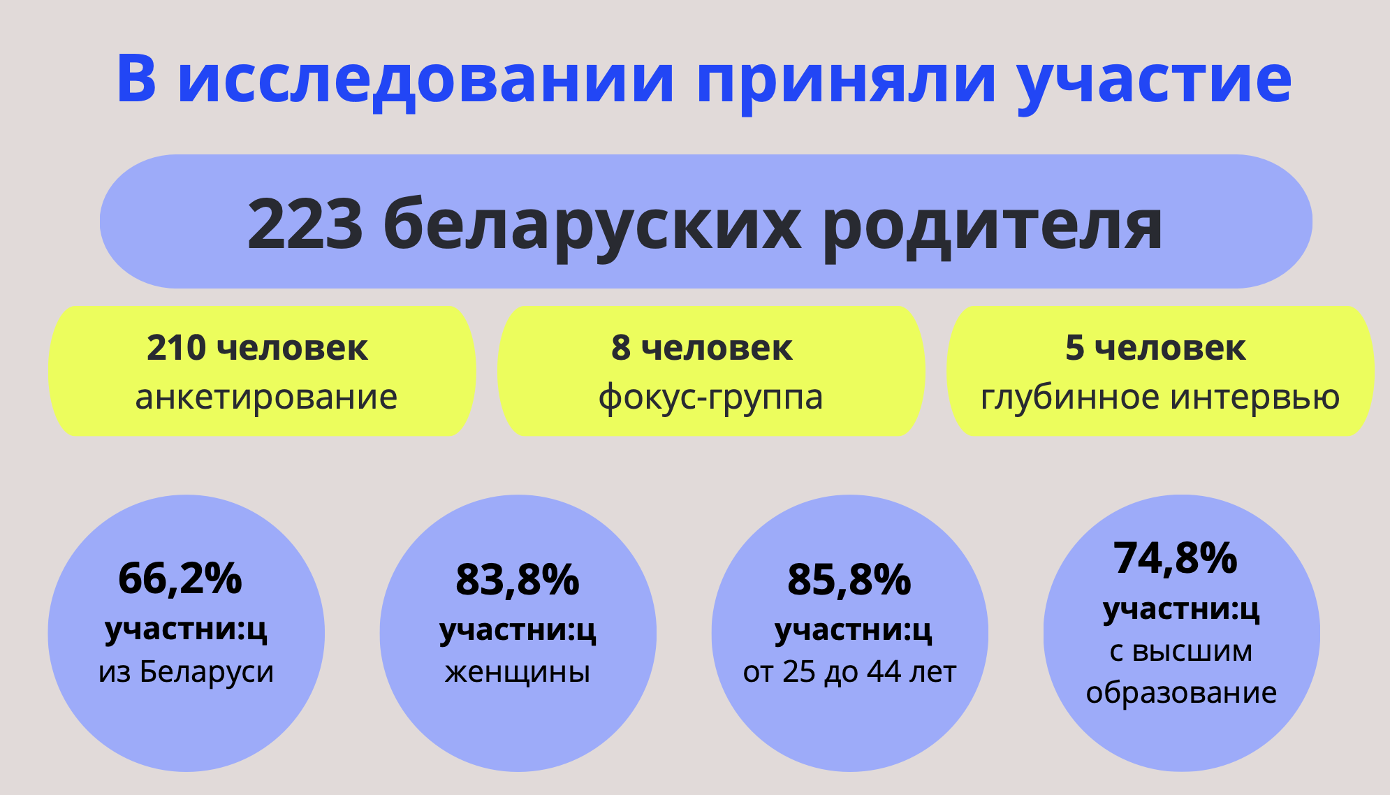 Исследование беларуских родителей: гендер и сексуальность