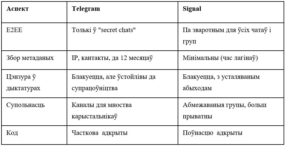 Telegram і Signal у дыктатурах. Цэнзура і ўзровень бяспекі